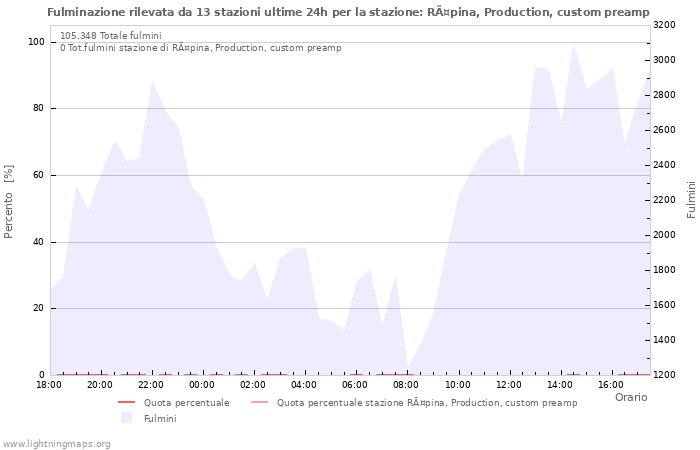 Grafico