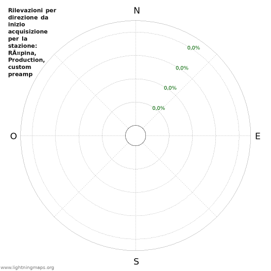 Grafico