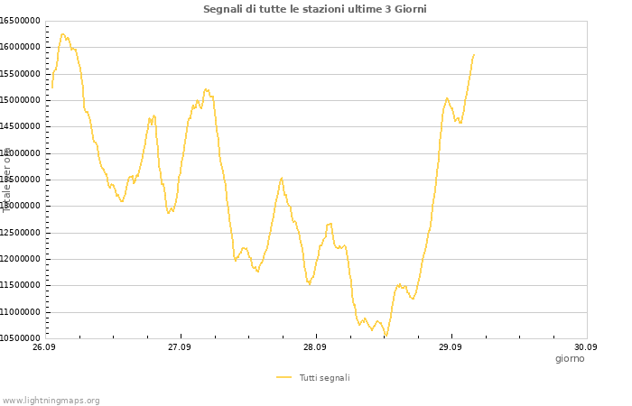 Grafico