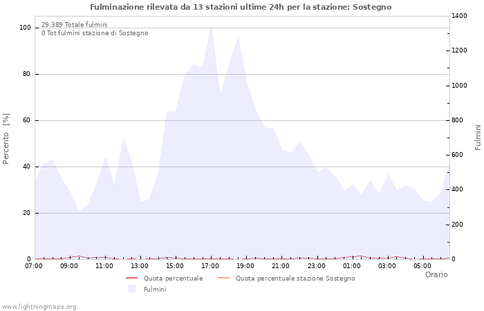 Grafico