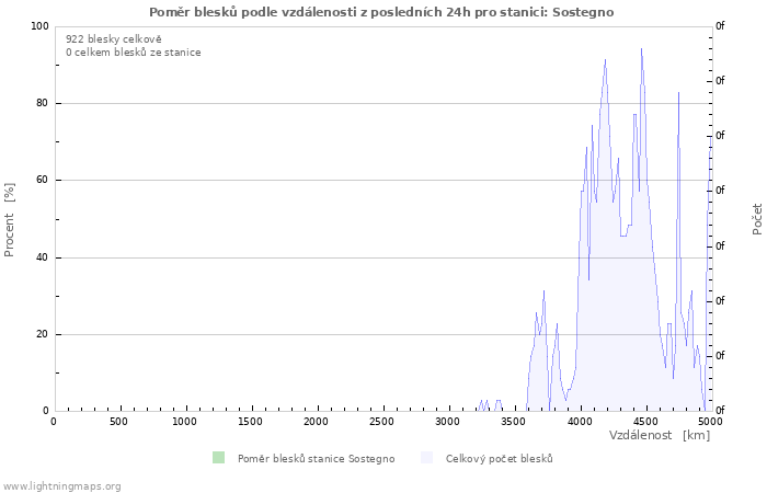 Grafy: Poměr blesků podle vzdálenosti