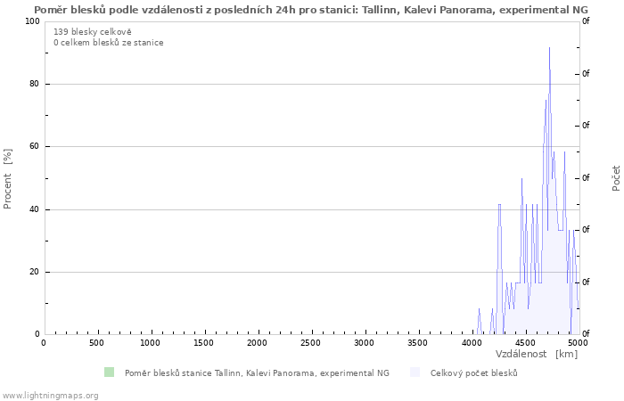 Grafy: Poměr blesků podle vzdálenosti