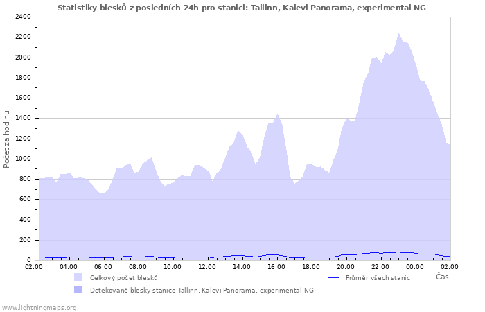 Grafy: Statistiky blesků