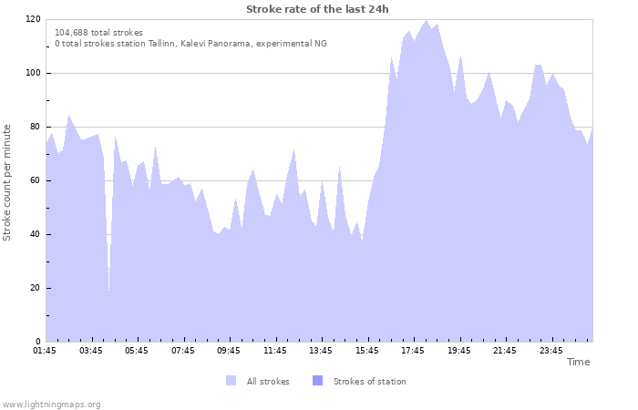 Graphs: Stroke rate