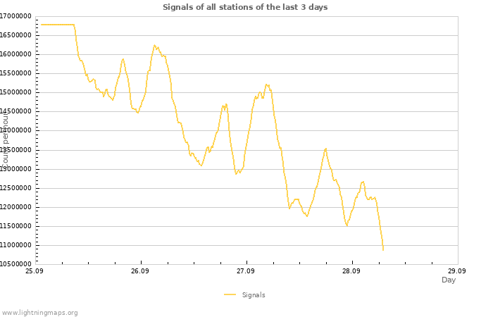 Graphs