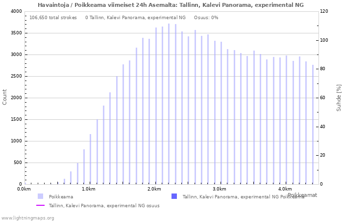 Graafit: Havaintoja / Poikkeama