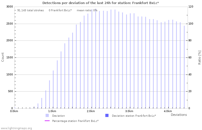 Graphs: Detections per deviation