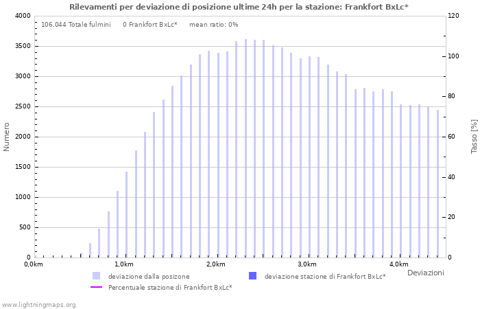 Grafico: Rilevamenti per deviazione di posizione