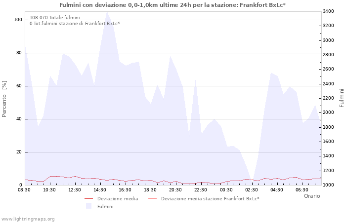 Grafico