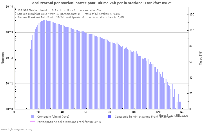 Grafico: Localizzazoni per stazioni partecipanti