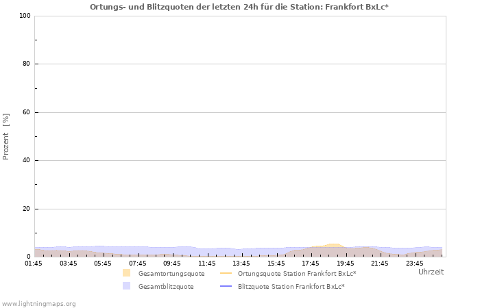 Diagramme: Ortungs- und Blitzquoten