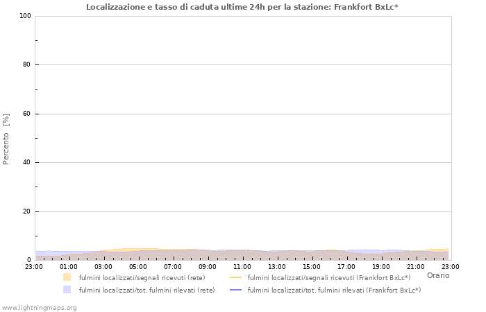 Grafico: Localizzazione e tasso di caduta