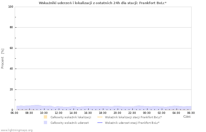 Wykresy: Wskaźniki uderzeń i lokalizacji