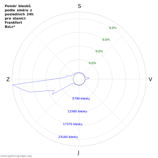 Grafy: Poměr blesků podle směru
