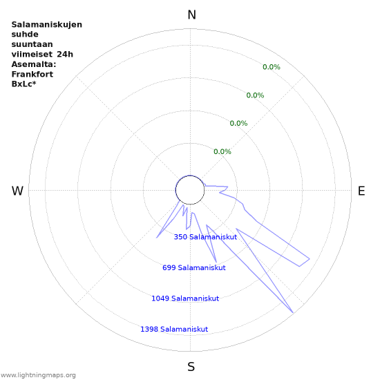 Graafit: Salamaniskujen suhde suuntaan