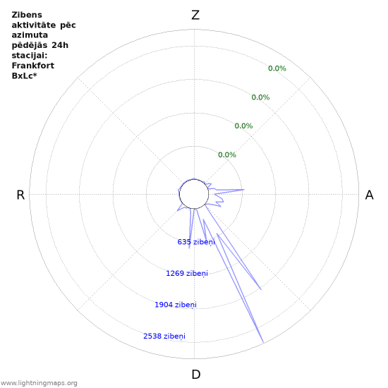 Grafiki: Zibens aktivitāte pēc azimuta