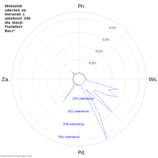 Wykresy: Wskaźnik uderzeń na kierunek
