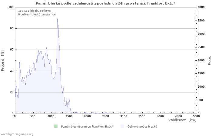 Grafy: Poměr blesků podle vzdálenosti