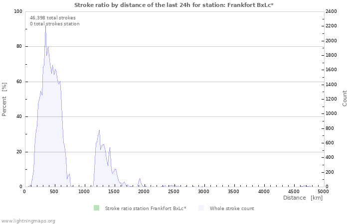 Graphs: Stroke ratio by distance