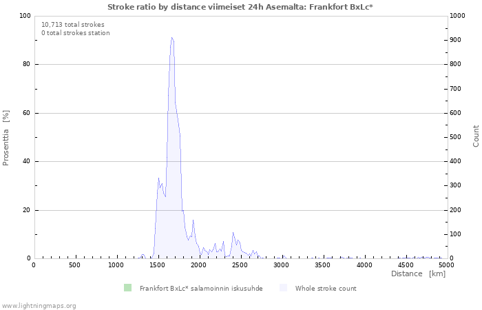 Graafit: Stroke ratio by distance