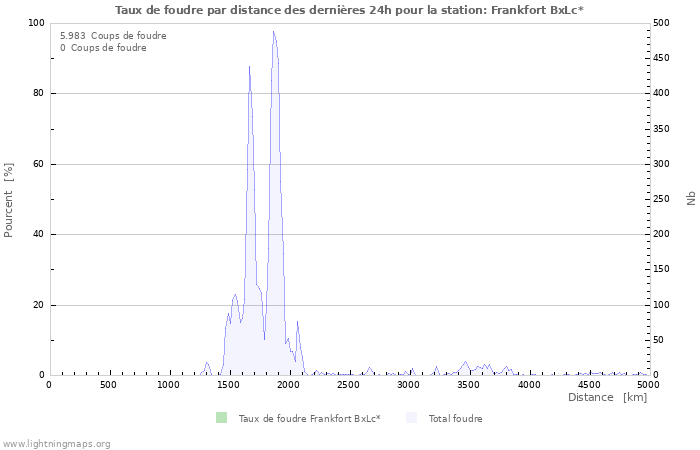 Graphes: Taux de foudre par distance