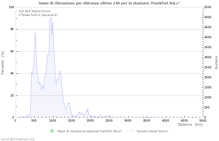 Grafico: Tasso di rilevazione per distanza