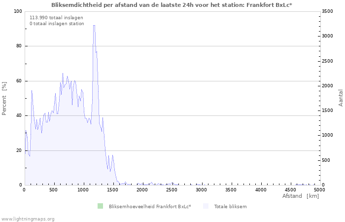 Grafieken: Bliksemdichtheid per afstand