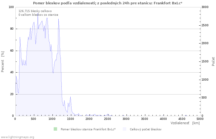 Grafy: Pomer bleskov podľa vzdialenosti;