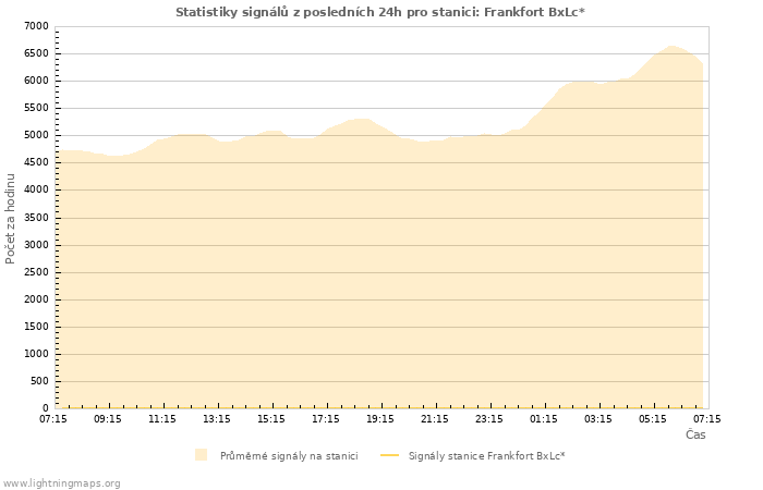 Grafy: Statistiky signálů