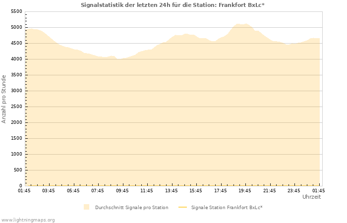 Diagramme: Signalstatistik