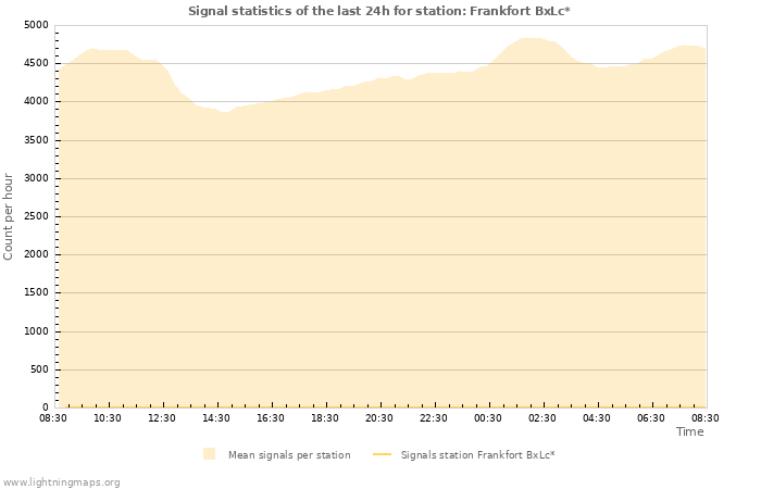 Graphs: Signal statistics