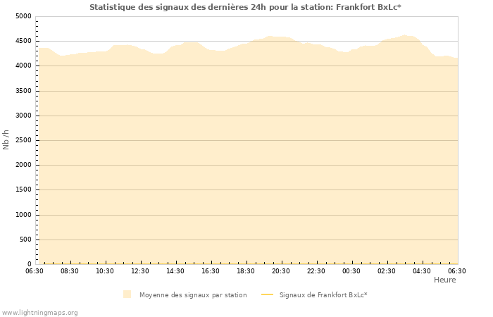 Graphes: Statistique des signaux