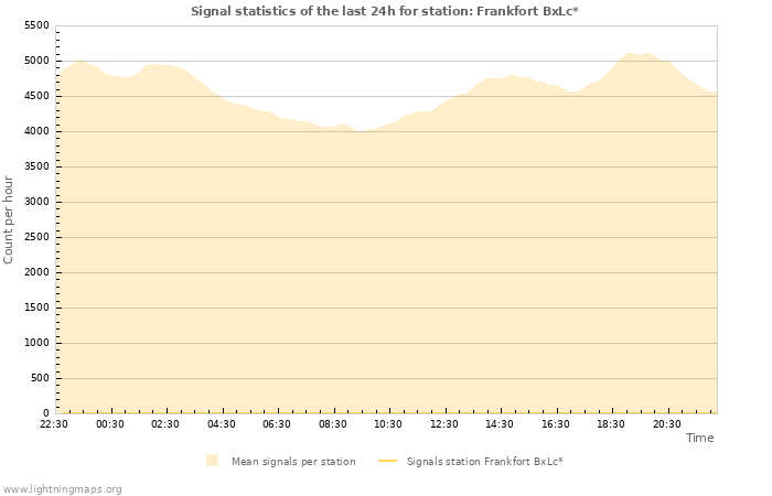 Grafikonok: Signal statistics