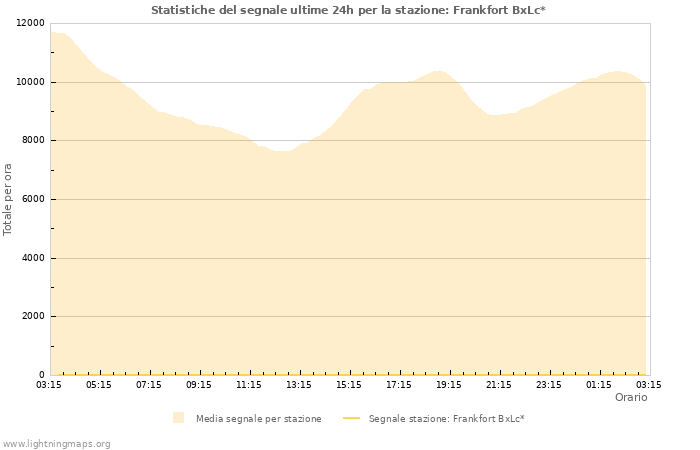 Grafico: Statistiche del segnale