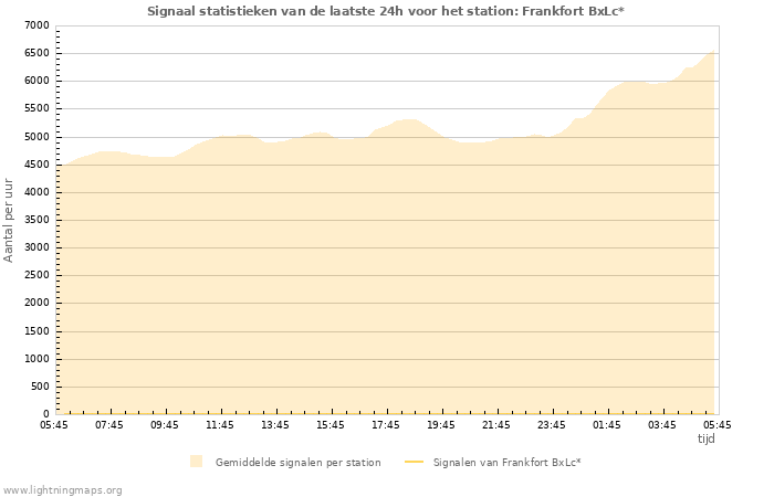 Grafieken: Signaal statistieken