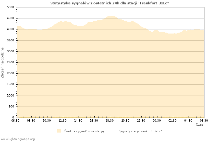 Wykresy: Statystyka sygnałów