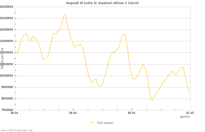 Grafico