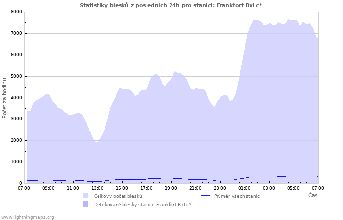 Grafy: Statistiky blesků