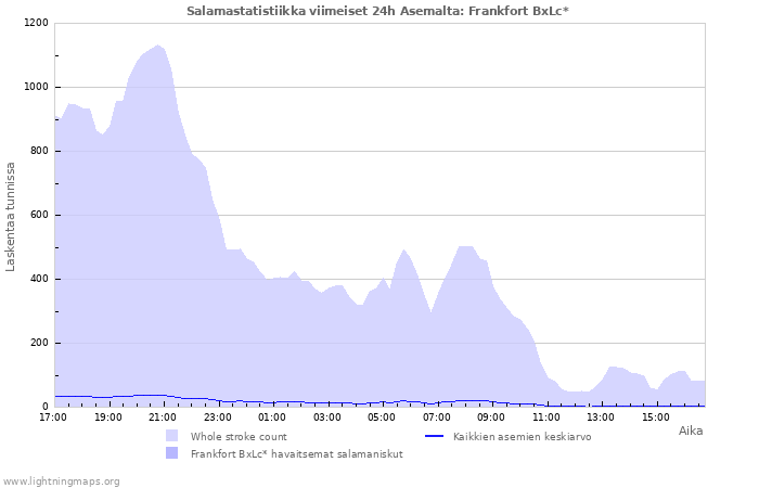 Graafit: Salamastatistiikka