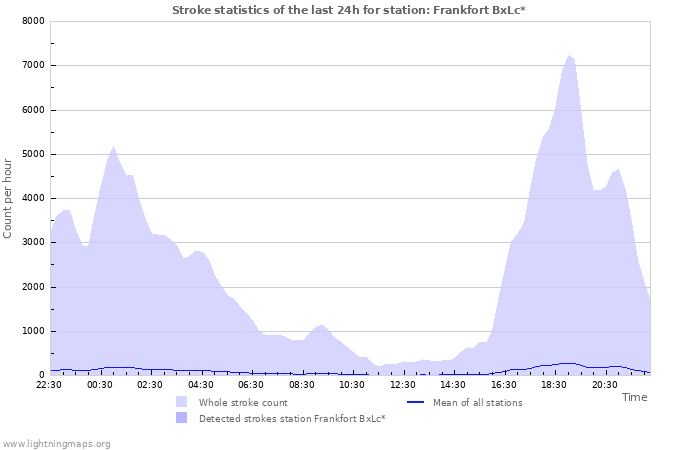 Grafikonok: Stroke statistics