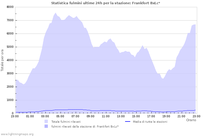 Grafico: Statistica fulmini