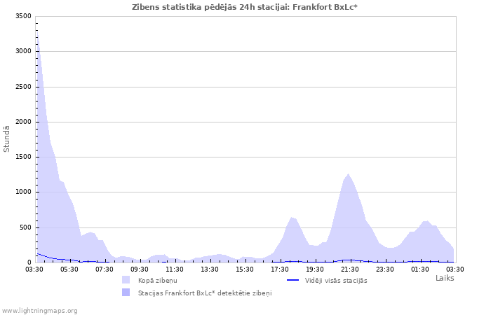 Grafiki: Zibens statistika