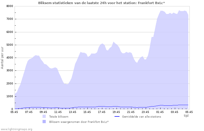 Grafieken: Bliksem statistieken