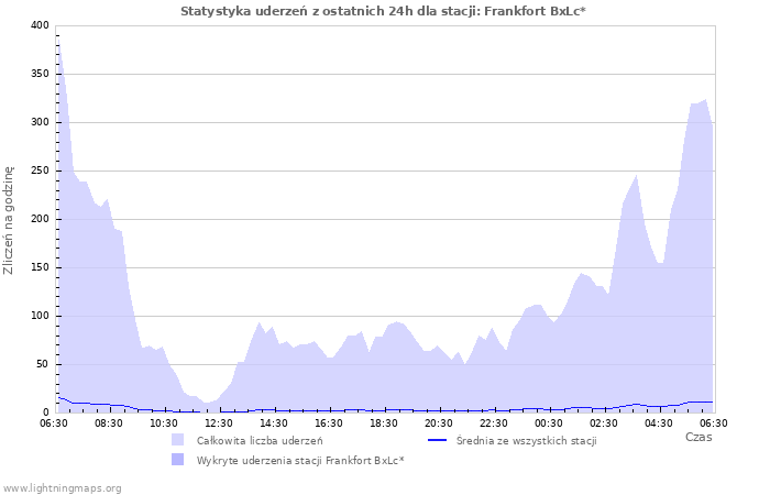 Wykresy: Statystyka uderzeń