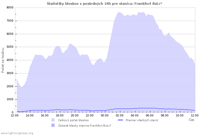 Grafy: Štatistiky bleskov