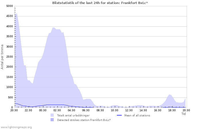 Grafer: Blixtstatistik