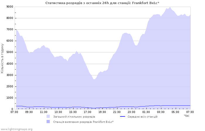 Графіки: Статистика розрядів