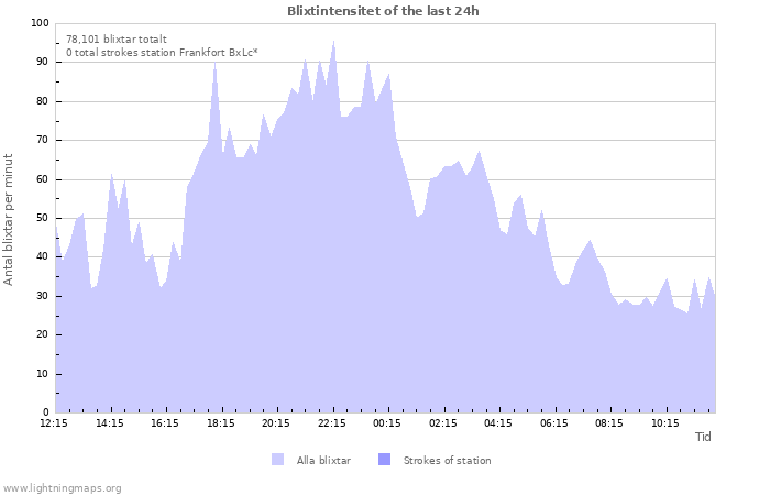 Grafer: Blixtintensitet