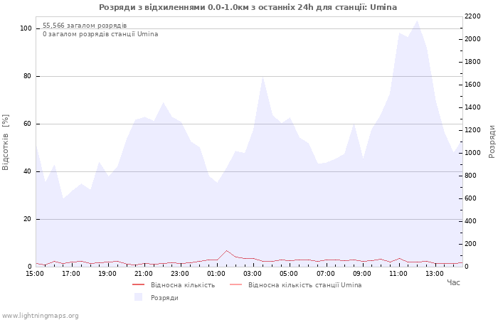 Графіки