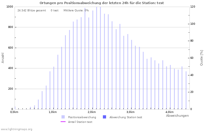 Diagramme: Ortungen pro Positionsabweichung